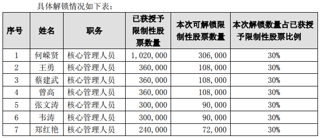 香江控股：關卡95.4萬股限制性股票 解鎖股票將于明年1月上市流通-中國網地產
