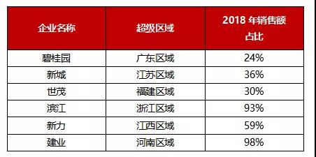 2018年1-12月中国典型房企销售业绩TOP200榜单发布 规模仍是企业生存的根本-中国网地产