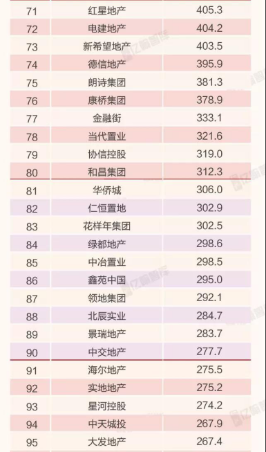 2018年1-12月中国典型房企销售业绩TOP200榜单发布 规模仍是企业生存的根本-中国网地产