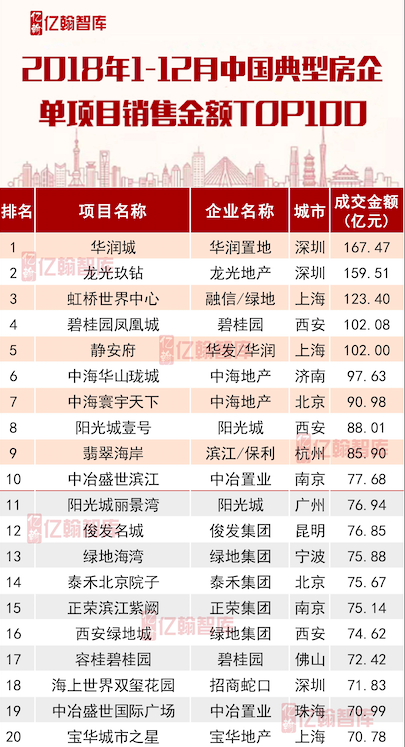 2018年度中国典型房企单项目销售业绩TOP100 供求价小幅走低 去化差距明显-中国网地产
