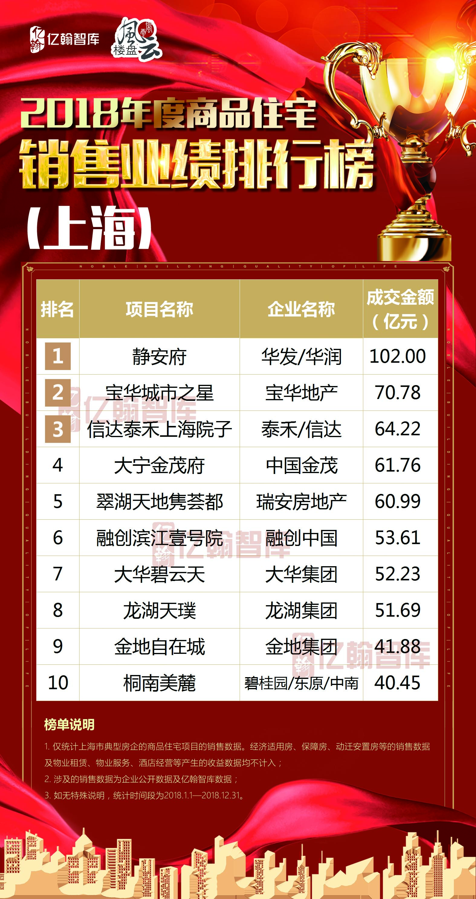2018年度上海商品住宅销售业绩TOP10 静安府独占鳌头-中国网地产
