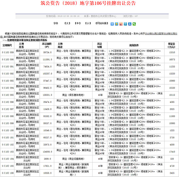 土拍预告：贵阳花溪区18宗商业、住宅用地挂牌出让-中国网地产