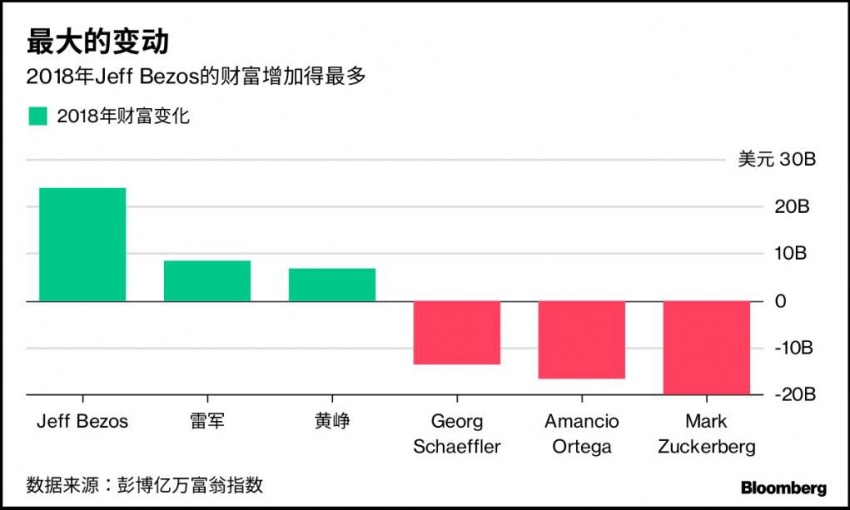 去年中国亿万富豪财富蒸发760亿美元 王健林身家暴跌最多-中国网地产