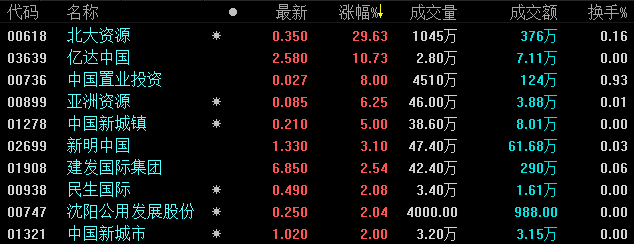 1月2日恒指收盤：新年首日跌2.77% 內房股重挫-中國網地産