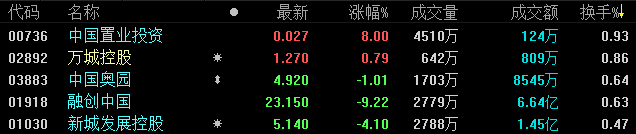 1月2日恒指收盘：新年首日跌2.77% 内房股重挫-中国网地产