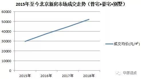 2018年北京普宅成交套数和成交面积均下挫 创四年来新低-中国网地产