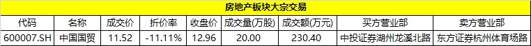 2日 中国国贸发生一笔大宗交易 成交金额230.4万元-中国网地产