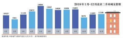 2018年北京新房库存近4年最高 二手住宅仍为成交主力-中国网地产