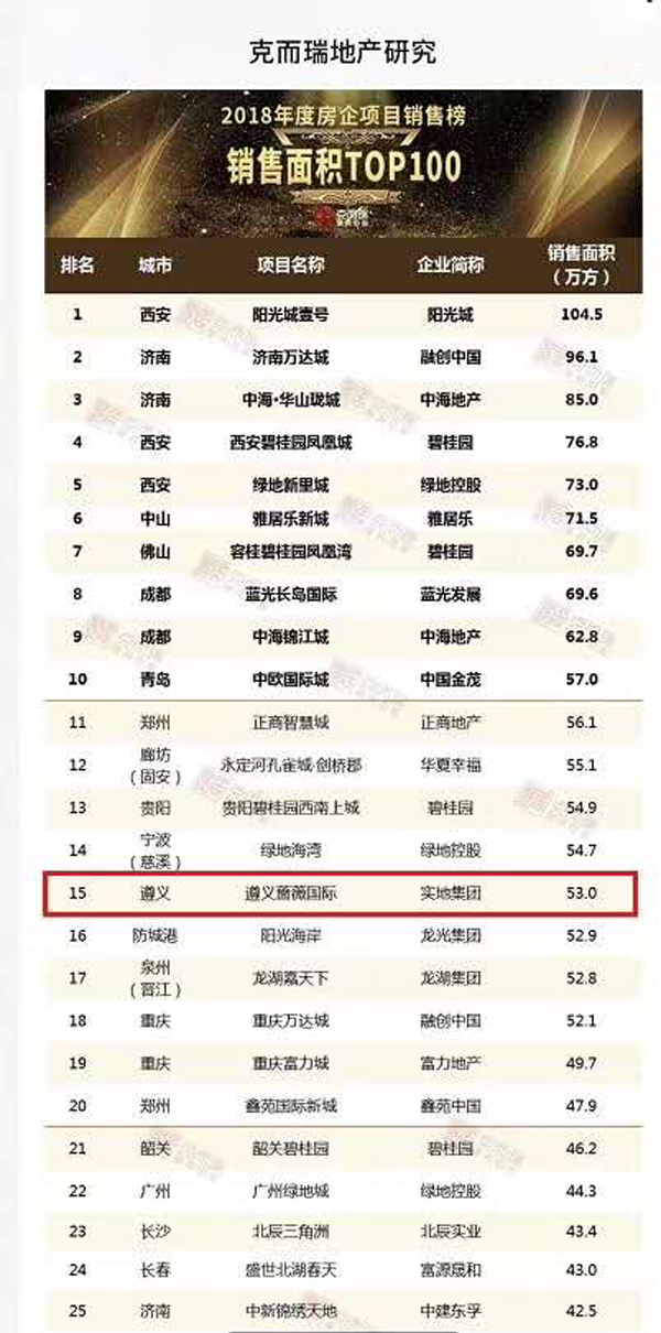 实地·遵义蔷薇国际2018年单盘销售面积位列全国第15名-中国网地产