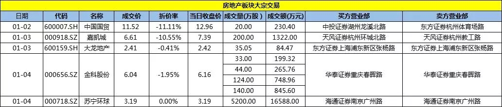 简报丨上市房企一周投资融资速览（12.29-1.04）-中国网地产
