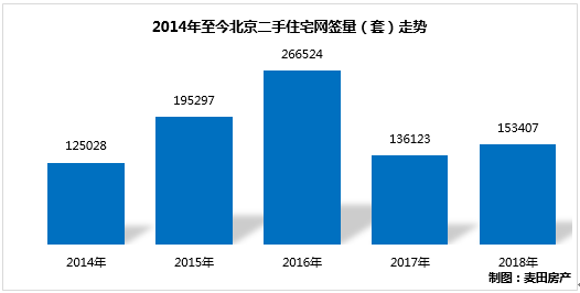 2018年北京二手住宅市场“量增价降”-中国网地产