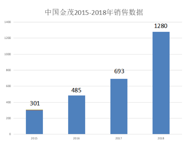 1280亿！中国金茂2018年交出了一张足够优异的成绩单-中国网地产