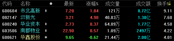 1月8日收盘：窄幅震荡沪指跌0.26% 地产股弱势调整-中国网地产
