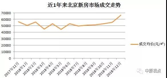 2018年12月北京新建住宅成交价猛增 机构：结构性成交的结果-中国网地产