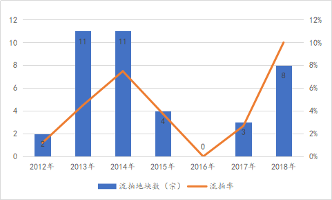 2018年北京土地成交额同比降四成 土地供应迎来革新-中国网地产