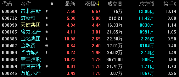 1月9日收盘：沪指冲高回落涨0.71% 地产多股小幅收涨-中国网地产