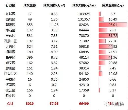 2018年12月朝阳以成交额93.01亿元问鼎北京区域新房排行榜-中国网地产