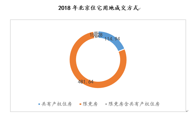 报告：北京2018年土地成交额降4成 住宅进入限竞房时代-中国网地产