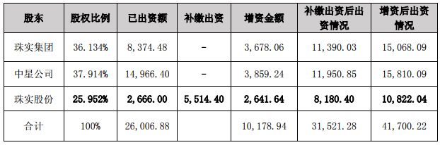 珠江实业：向参股子公司补缴出资款5514.40万元并增资2641.64万元-中国网地产