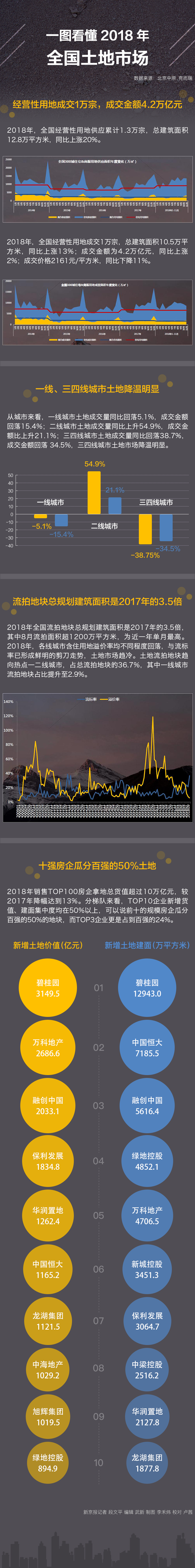去年全国流拍土地总建面达上年3.5倍 碧桂园拿地最猛-中国网地产