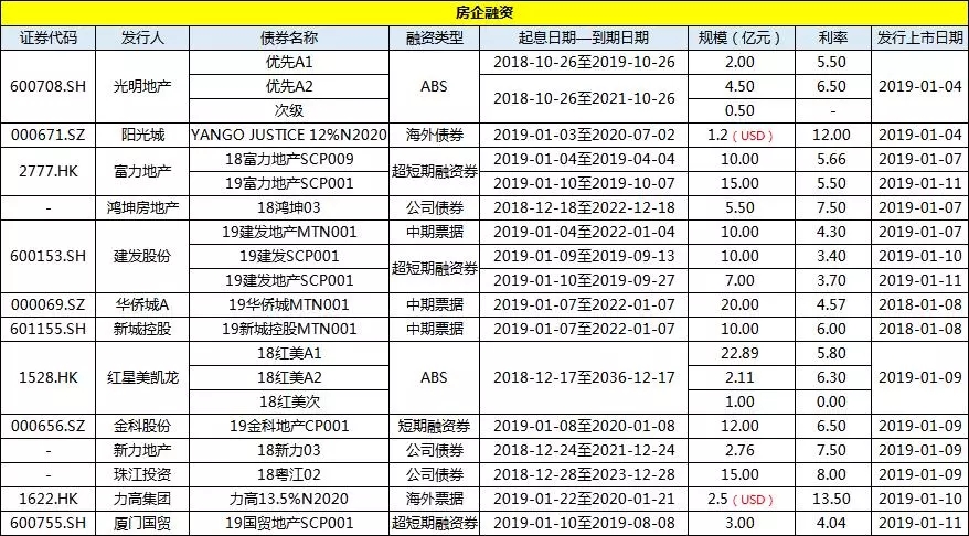 簡報丨上市房企一週投資融資速覽（01.05-01.11）-中國網地産