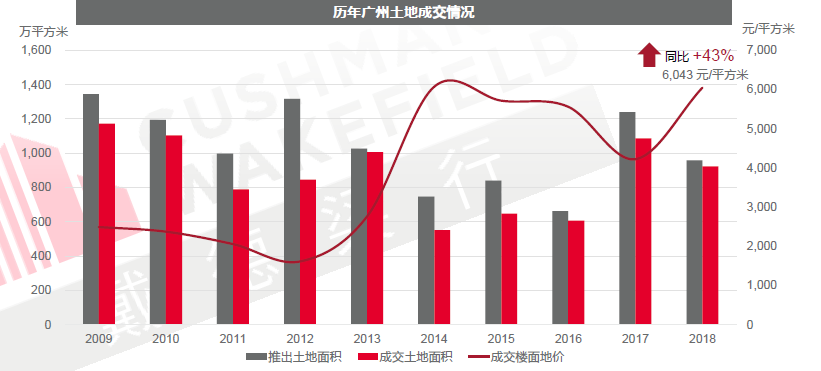機構：廣州大宗物業投資連續兩年破200億元-中國網地産