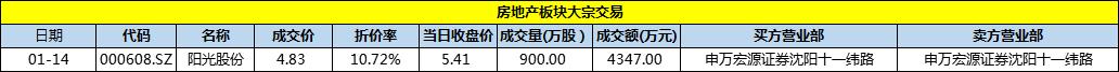 14日 陽光股份發生1筆大宗交易 成交4347萬元-中國網地産