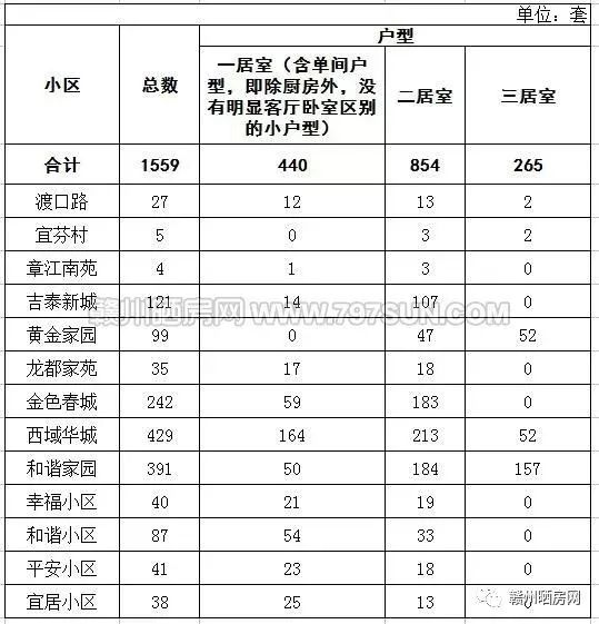 1559套 赣州中心城区今年公租房房源表出炉-中国网地产