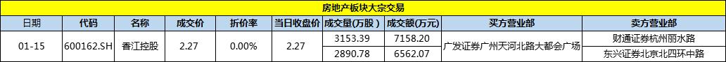 香江控股15日发生2笔大宗交易 合计成交1.37亿元-中国网地产