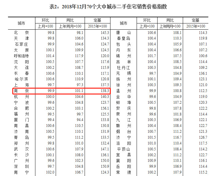 连涨三月，南京12月房价环比下降0.1%-中国网地产