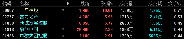 1月16日恒指收盘：低开高走涨0.27% 多只内房股涨逾3%-中国网地产