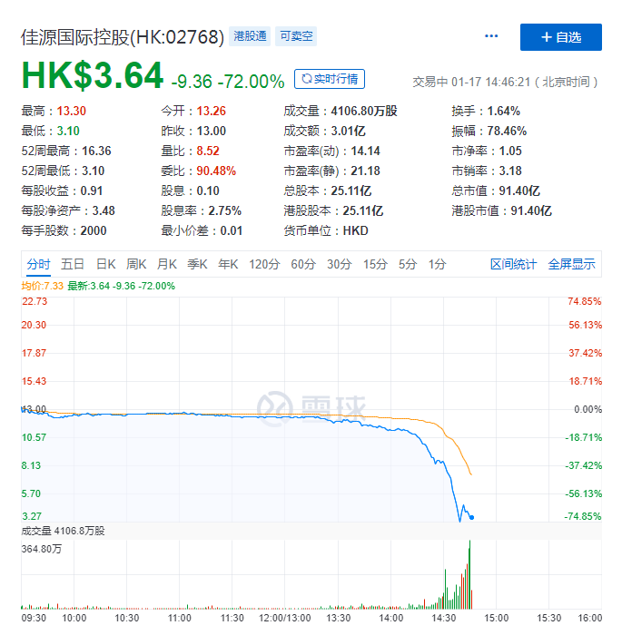 佳源国际股价午后暴跌70%-中国网地产