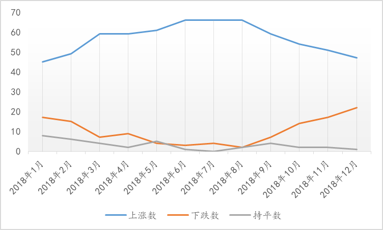 12月70城房价数据解读：新房价格上涨城市数量连续两月下跌-中国网地产
