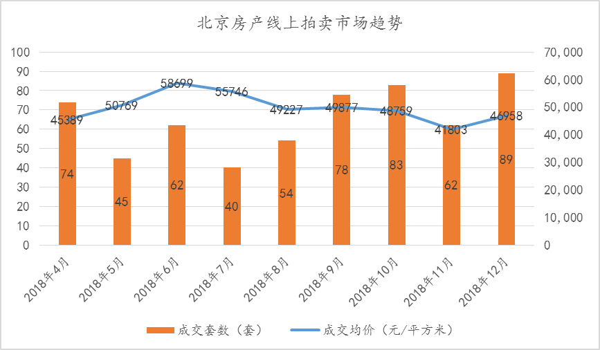 12月北京線上房産拍賣市場量價齊升-中國網地産