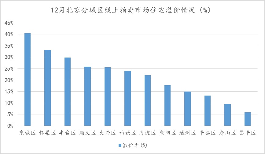 12月北京线上房产拍卖市场量价齐升-中国网地产