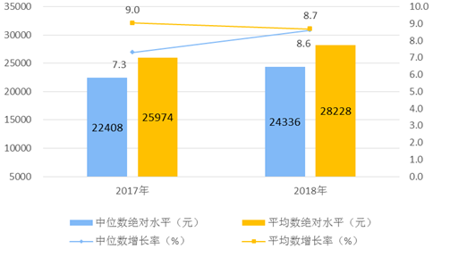 統計局：2018年每人平均可支配收入28228元 同比增長8.7%-中國網地産