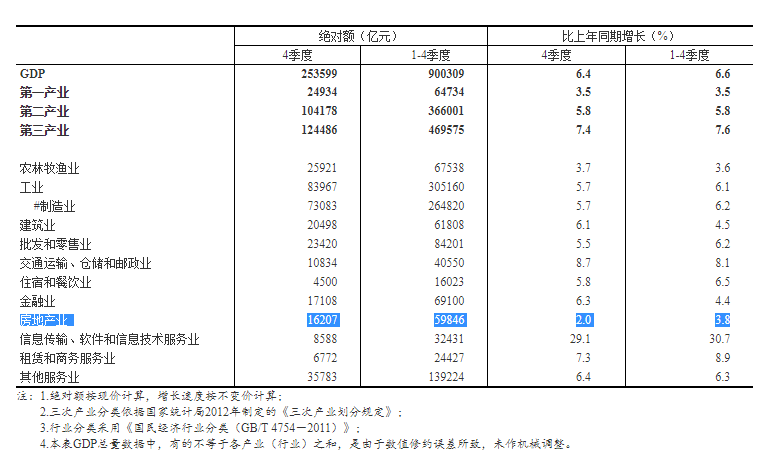 统计局：房地产业全年GDP5.99万亿元 同比增长3.8%-中国网地产