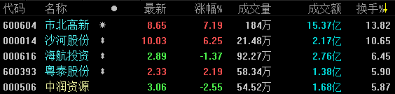 1月23日收盘：沪指缩量涨0.05% 地产板块涨跌互半-中国网地产