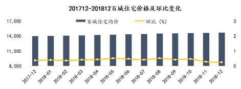 2018年末房价涨幅收窄 重庆、杭州等二线城市涨幅较大-中国网地产