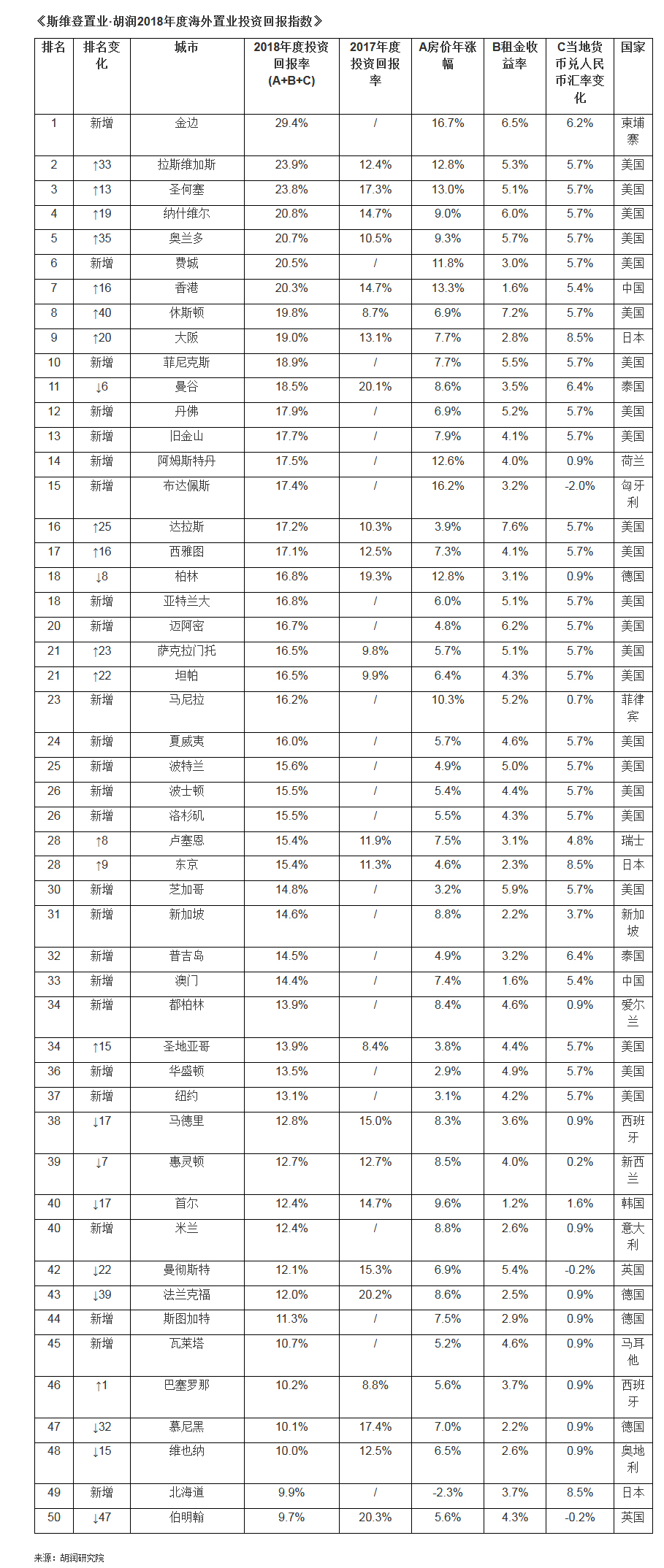 胡润2018全球房价指数发布:北上广涨幅跌出前50-中国网地产