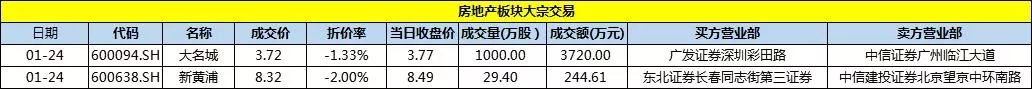 简报丨上市房企一周投资融资速览（0119-0125）-中国网地产