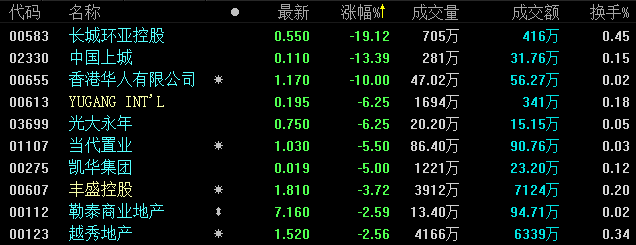1月28日恒指收盘：涨0.03% 地产板块涨跌互半-中国网地产