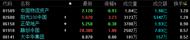 1月28日恒指收盘：涨0.03% 地产板块涨跌互半-中国网地产