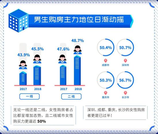 報告：去年9城女性購房者顯著增加-中國網地産