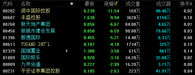 1月29日恒指收盘：跌0.16% 地产板块多股收涨 内房龙头下挫-中国网地产