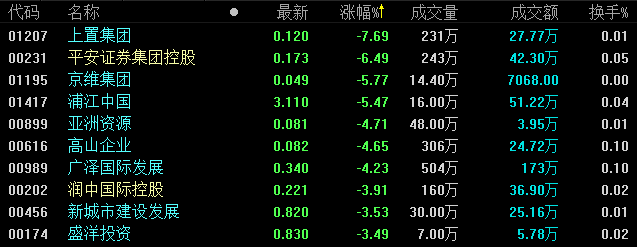30日恒指午盘：涨0.29% 内房股领涨地产板块-中国网地产