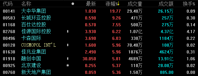 1月30日恒指收盘：涨0.4% 内房龙头领涨板块超百股收涨-中国网地产
