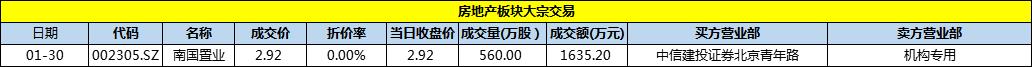 30日 南国置业发生1笔大宗交易 成交价1635.2万元-中国网地产