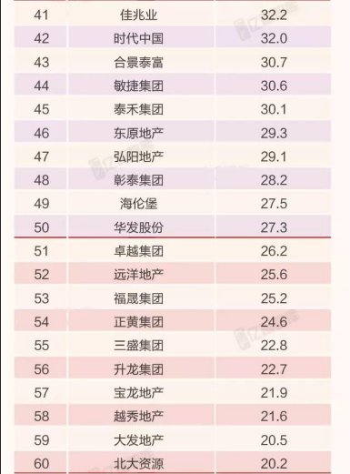 2019年1月中国典型房企销售业绩TOP200榜单发布 去化率和推盘量走低导致的1月“销售难”-中国网地产