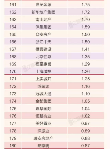 2019年1月中国典型房企销售业绩TOP200榜单发布 去化率和推盘量走低导致的1月“销售难”-中国网地产